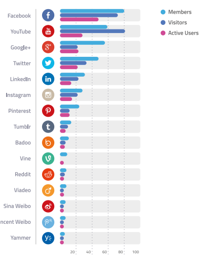 Top 15 social platforms